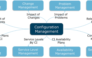 Config Management