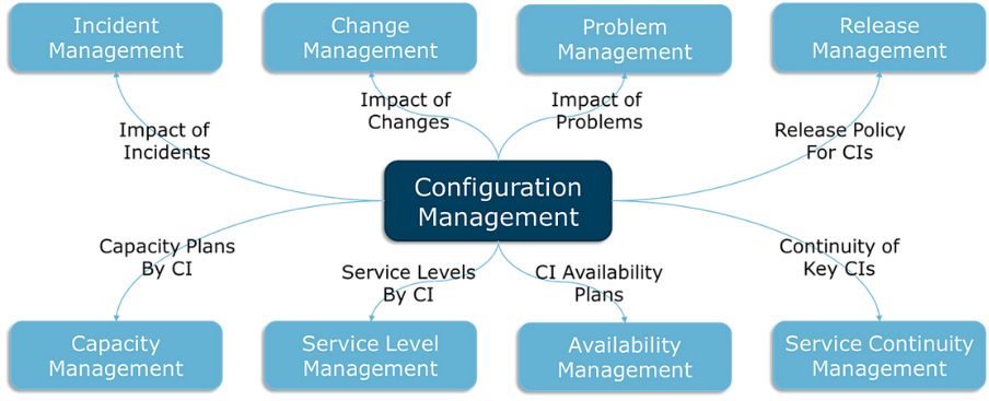 Config Management